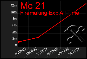 Total Graph of Mc 21