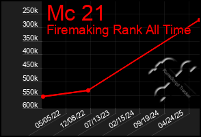 Total Graph of Mc 21