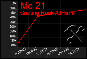 Total Graph of Mc 21