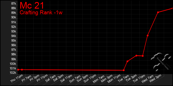 Last 7 Days Graph of Mc 21