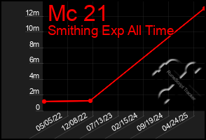 Total Graph of Mc 21