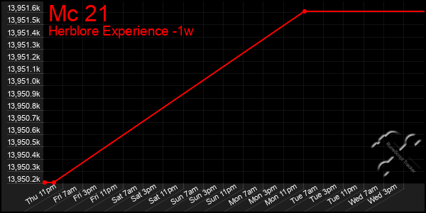 Last 7 Days Graph of Mc 21