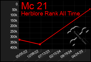 Total Graph of Mc 21