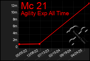 Total Graph of Mc 21