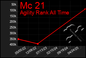 Total Graph of Mc 21