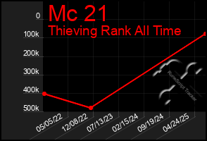 Total Graph of Mc 21
