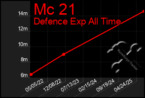 Total Graph of Mc 21