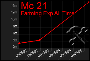 Total Graph of Mc 21