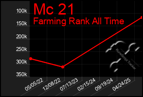 Total Graph of Mc 21