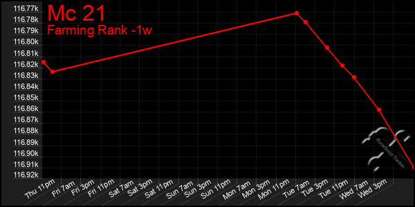 Last 7 Days Graph of Mc 21