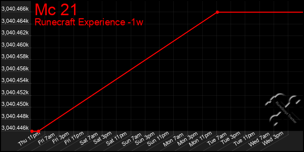 Last 7 Days Graph of Mc 21