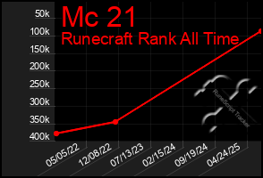 Total Graph of Mc 21
