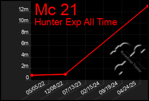 Total Graph of Mc 21