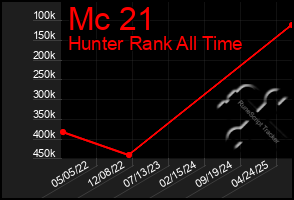 Total Graph of Mc 21