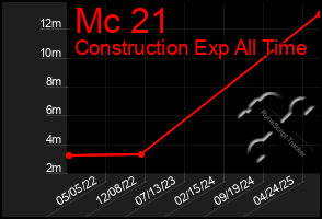 Total Graph of Mc 21