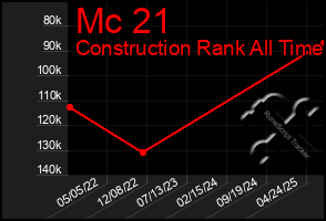 Total Graph of Mc 21