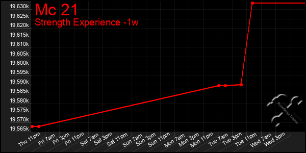 Last 7 Days Graph of Mc 21