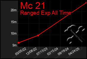 Total Graph of Mc 21