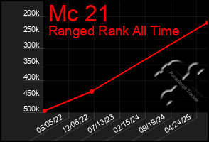 Total Graph of Mc 21