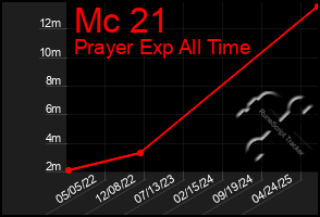 Total Graph of Mc 21
