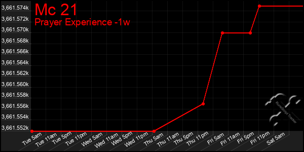 Last 7 Days Graph of Mc 21
