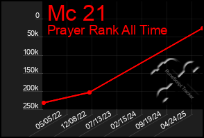 Total Graph of Mc 21
