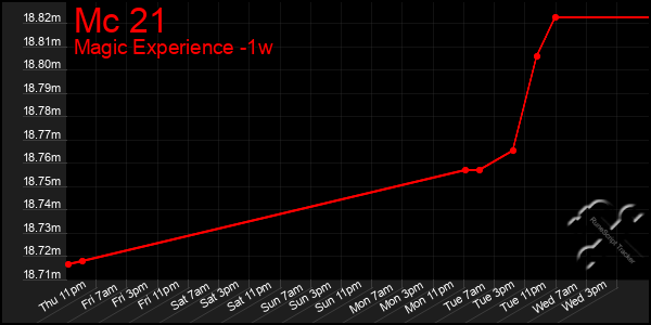 Last 7 Days Graph of Mc 21