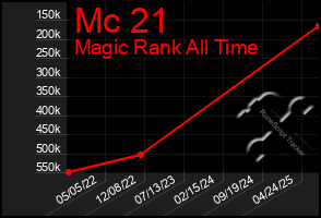 Total Graph of Mc 21