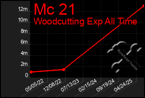 Total Graph of Mc 21