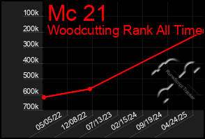 Total Graph of Mc 21