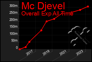 Total Graph of Mc Djevel