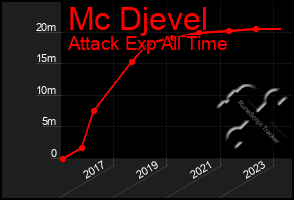 Total Graph of Mc Djevel