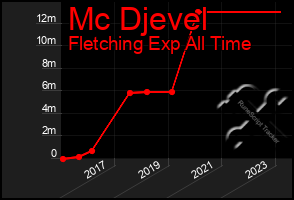 Total Graph of Mc Djevel