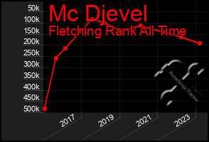 Total Graph of Mc Djevel