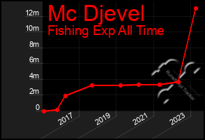 Total Graph of Mc Djevel