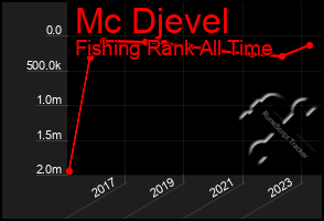 Total Graph of Mc Djevel