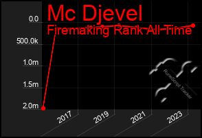 Total Graph of Mc Djevel