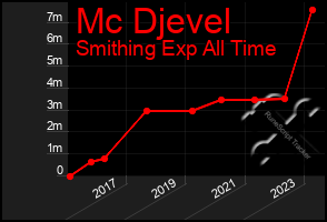 Total Graph of Mc Djevel