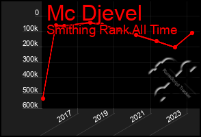 Total Graph of Mc Djevel