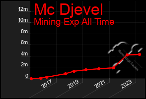 Total Graph of Mc Djevel