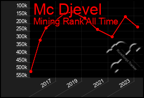 Total Graph of Mc Djevel