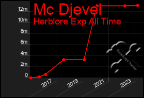 Total Graph of Mc Djevel