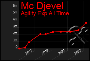 Total Graph of Mc Djevel