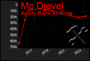 Total Graph of Mc Djevel