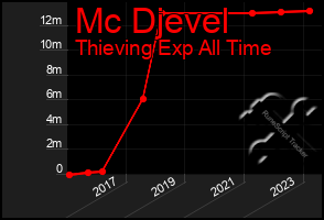 Total Graph of Mc Djevel