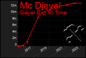 Total Graph of Mc Djevel