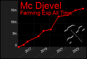 Total Graph of Mc Djevel