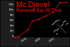 Total Graph of Mc Djevel