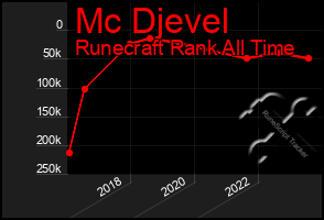 Total Graph of Mc Djevel