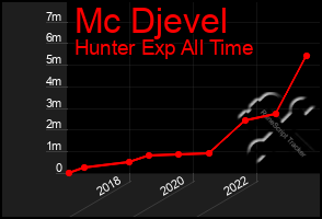 Total Graph of Mc Djevel